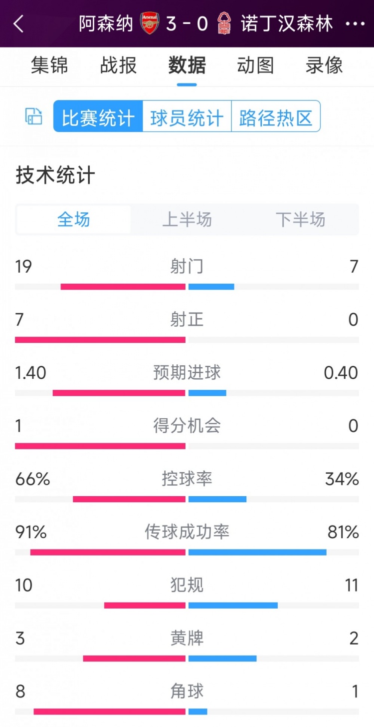完勝！阿森納3-0諾丁漢森林全場(chǎng)數(shù)據(jù)：射門19-7，射正7-0