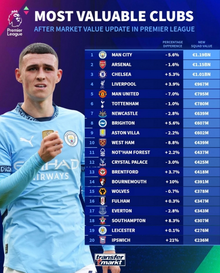 德轉(zhuǎn)列英超球隊身價榜：曼城11.9億歐居首，阿森納次席&藍(lán)軍第三