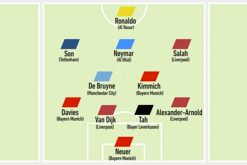 隊(duì)報(bào)列2025年自由球員最佳陣容:C羅薩拉赫德布勞內(nèi)在列