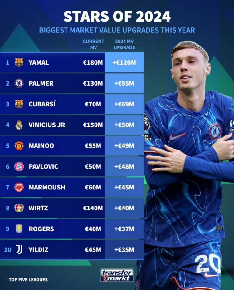2024年五大聯(lián)賽身價漲幅榜：亞馬爾+1.2億歐居首，帕爾默次席